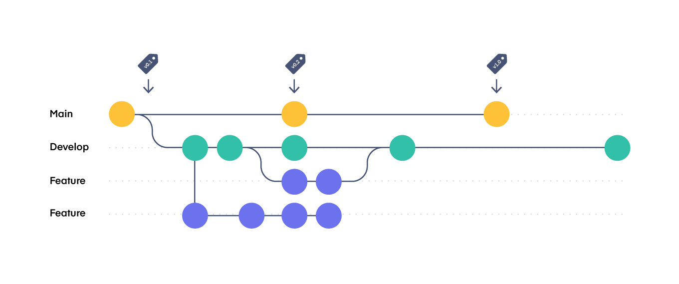 git branching strategy jg4